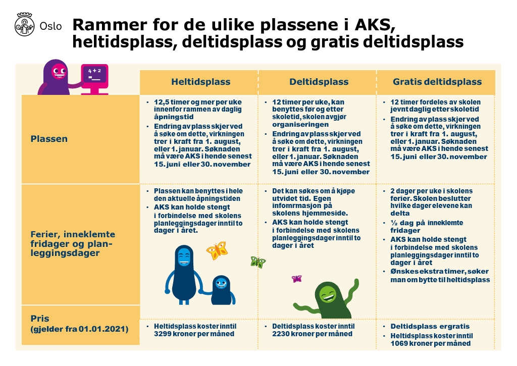 Rammer for de ulike plasstypene i AKS